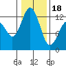 Dupont Wharf tide chart for Thursday, January 18, 2024