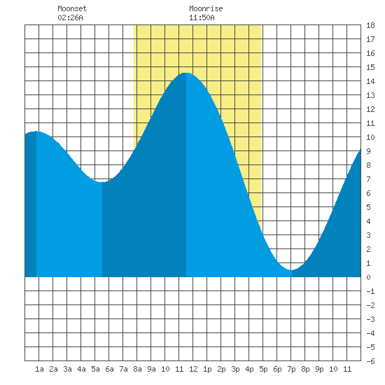 Dupont Wharf tide chart for Friday, January 19, 2024