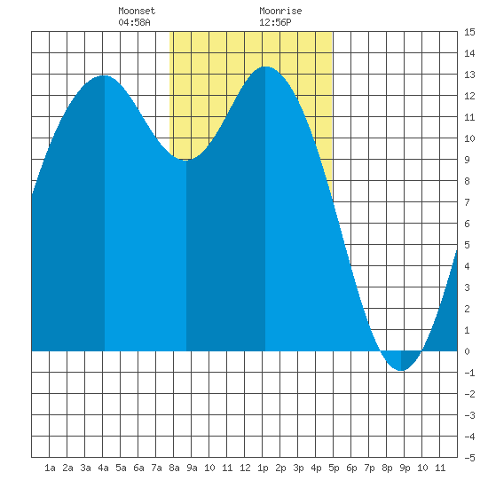 Dupont Wharf tide chart for Sunday, January 21, 2024