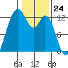 Dupont Wharf tide chart for Wednesday, January 24, 2024