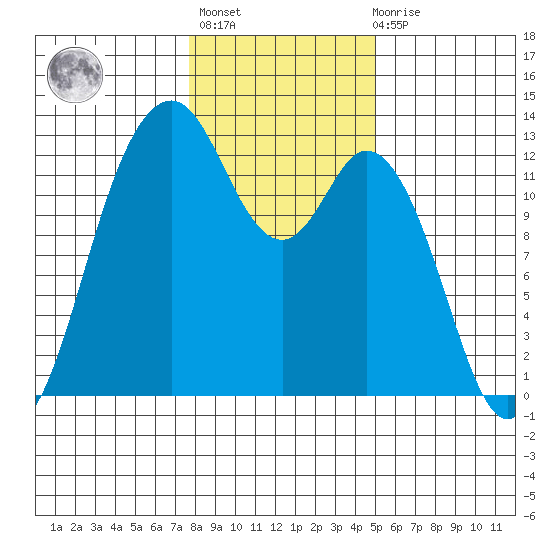 Dupont Wharf tide chart for Thursday, January 25, 2024