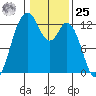 Dupont Wharf tide chart for Thursday, January 25, 2024