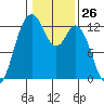 Dupont Wharf tide chart for Friday, January 26, 2024