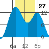 Dupont Wharf tide chart for Saturday, January 27, 2024