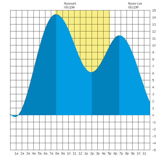 Dupont Wharf tide chart for Sunday, January 28, 2024