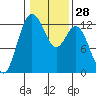 Dupont Wharf tide chart for Sunday, January 28, 2024