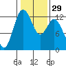 Dupont Wharf tide chart for Monday, January 29, 2024