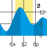 Dupont Wharf tide chart for Tuesday, January 2, 2024