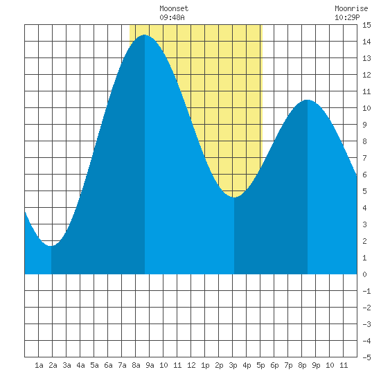 Dupont Wharf tide chart for Tuesday, January 30, 2024
