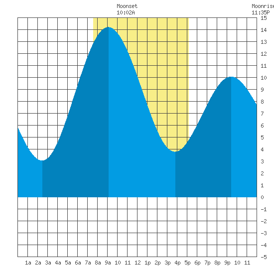 Dupont Wharf tide chart for Wednesday, January 31, 2024