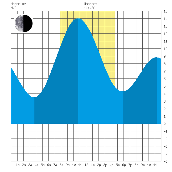 Dupont Wharf tide chart for Wednesday, January 3, 2024