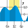 Dupont Wharf tide chart for Sunday, January 7, 2024