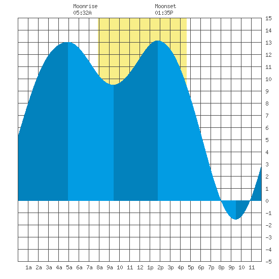 Dupont Wharf tide chart for Monday, January 8, 2024
