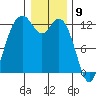 Dupont Wharf tide chart for Tuesday, January 9, 2024