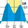 Dupont Wharf tide chart for Saturday, February 10, 2024
