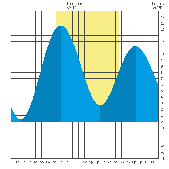 Dupont Wharf tide chart for Tuesday, February 13, 2024