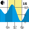 Dupont Wharf tide chart for Friday, February 16, 2024