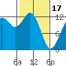 Dupont Wharf tide chart for Saturday, February 17, 2024
