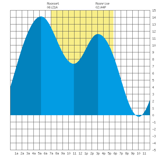 Dupont Wharf tide chart for Wednesday, February 21, 2024