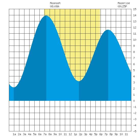 Dupont Wharf tide chart for Tuesday, February 27, 2024