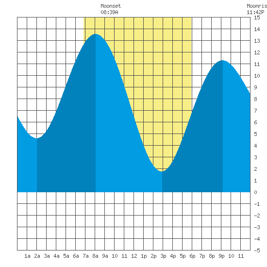 Dupont Wharf tide chart for Thursday, February 29, 2024