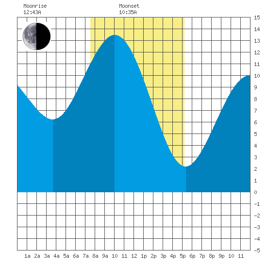 Dupont Wharf tide chart for Friday, February 2, 2024