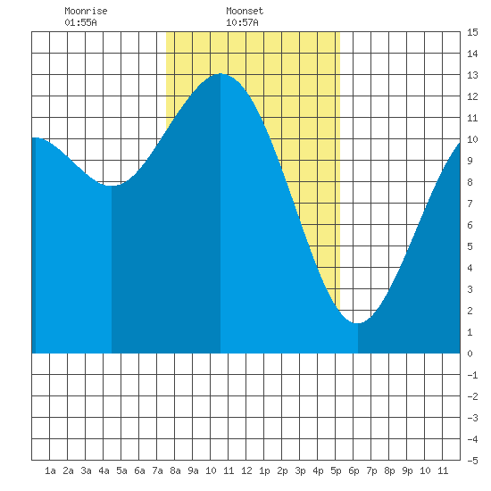 Dupont Wharf tide chart for Saturday, February 3, 2024
