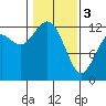 Dupont Wharf tide chart for Saturday, February 3, 2024