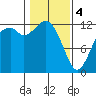 Dupont Wharf tide chart for Sunday, February 4, 2024