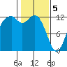 Dupont Wharf tide chart for Monday, February 5, 2024