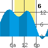 Dupont Wharf tide chart for Tuesday, February 6, 2024