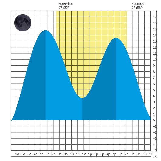 Dupont Wharf tide chart for Sunday, March 10, 2024