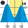 Dupont Wharf tide chart for Sunday, March 10, 2024