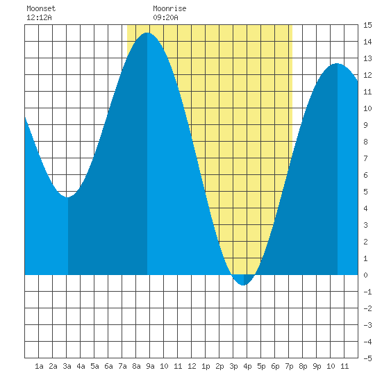Dupont Wharf tide chart for Thursday, March 14, 2024
