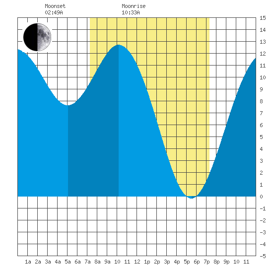 Dupont Wharf tide chart for Saturday, March 16, 2024