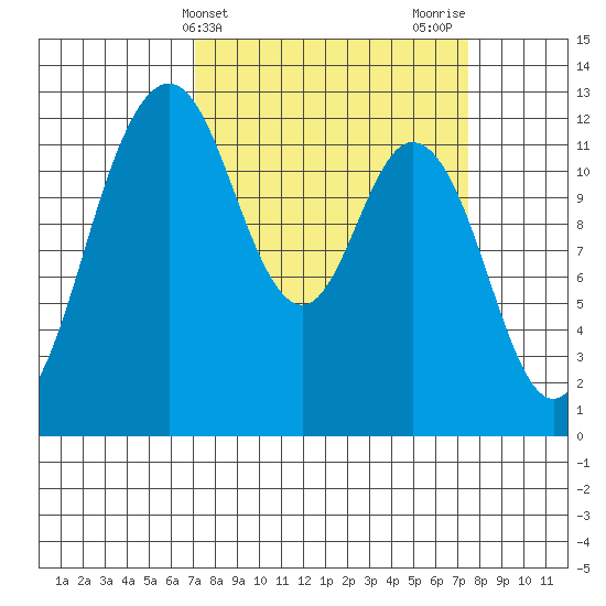 Dupont Wharf tide chart for Friday, March 22, 2024