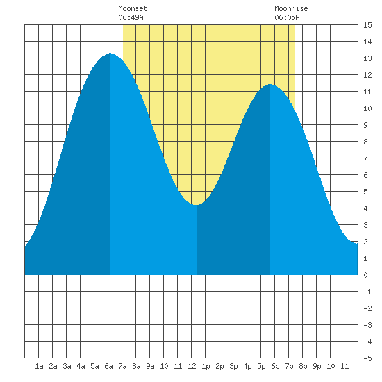 Dupont Wharf tide chart for Saturday, March 23, 2024