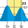 Dupont Wharf tide chart for Saturday, March 23, 2024