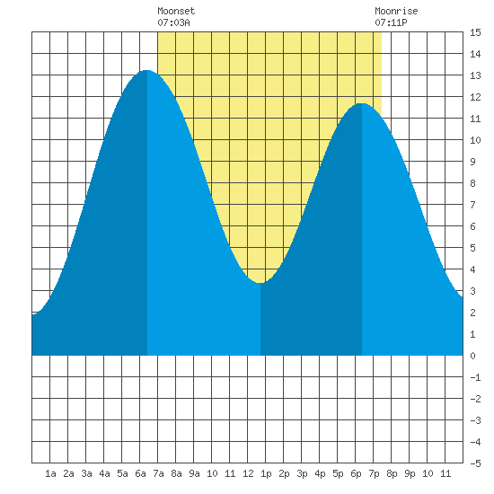 Dupont Wharf tide chart for Sunday, March 24, 2024