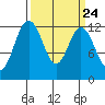 Dupont Wharf tide chart for Sunday, March 24, 2024
