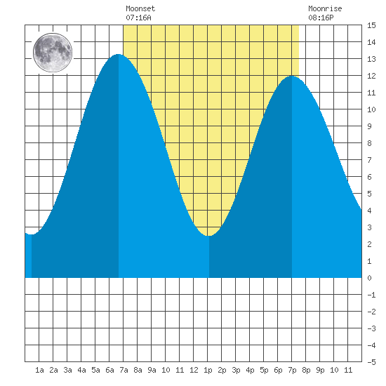 Dupont Wharf tide chart for Monday, March 25, 2024