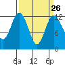 Dupont Wharf tide chart for Tuesday, March 26, 2024