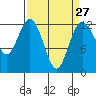 Dupont Wharf tide chart for Wednesday, March 27, 2024