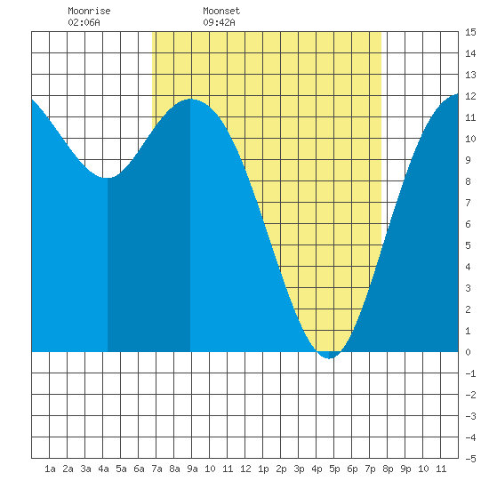 Dupont Wharf tide chart for Sunday, March 31, 2024