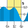 Dupont Wharf tide chart for Tuesday, March 5, 2024