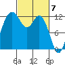 Dupont Wharf tide chart for Thursday, March 7, 2024