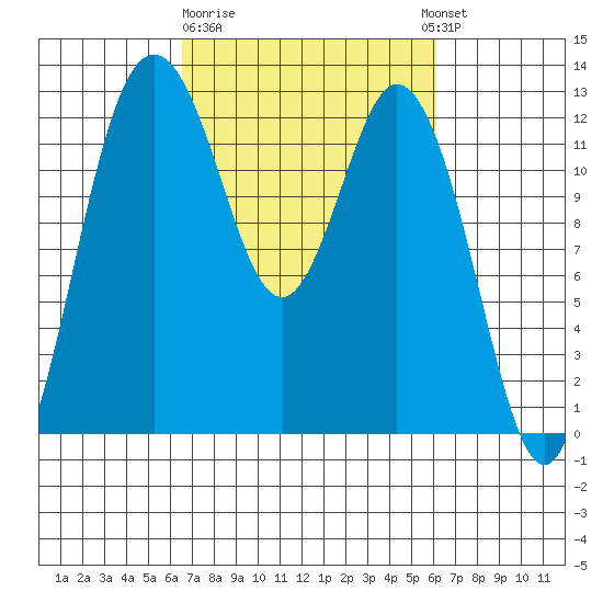 Dupont Wharf tide chart for Saturday, March 9, 2024