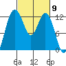 Dupont Wharf tide chart for Saturday, March 9, 2024