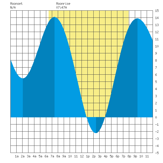 Dupont Wharf tide chart for Thursday, April 11, 2024