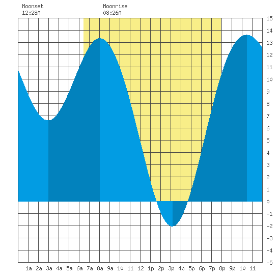Dupont Wharf tide chart for Friday, April 12, 2024